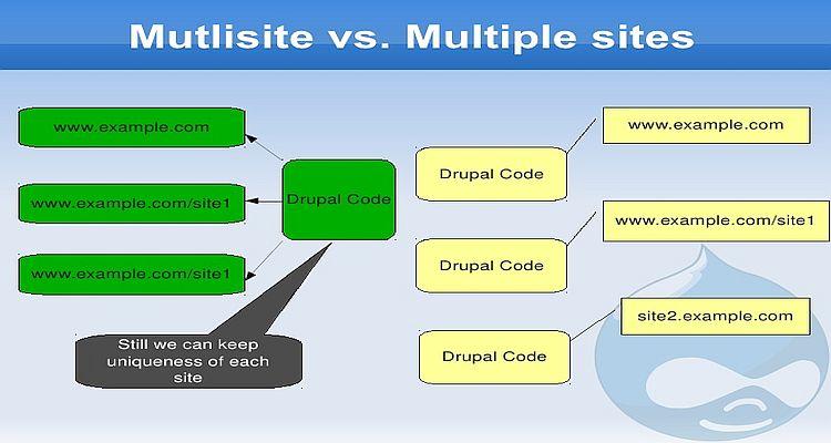 Bagaimana Membuat Multi Site Drupal Menggunakan Cpanel