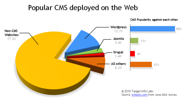 Popular CMS